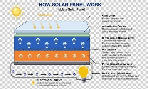 How solar panel works infographic diagram showing internal layers イラスト素材