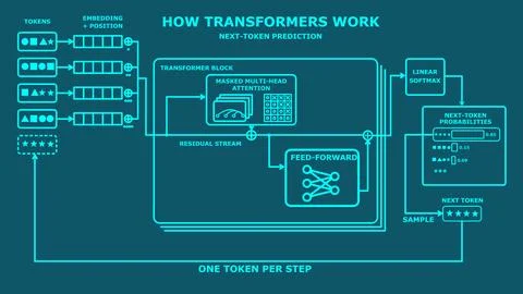 How transformers work vector infographic: decoder-only transformer Ilustración de archivo