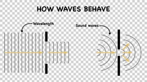 How waves behave when passing through a slit Stock Illustration