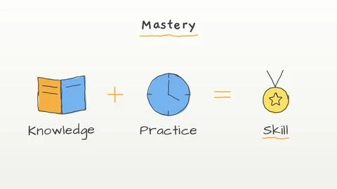 How We Learn doodle where knowledge plus practice becomes a skill vector il.. Stock Illustration