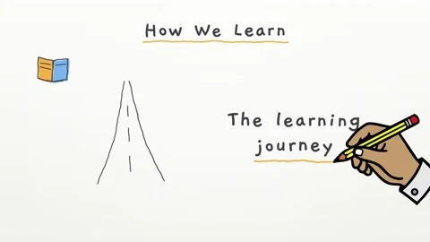 How We Learn sketchbook style explainer featuring practice reflect and apply 4K Stockbeeldmateriaal 348701084
