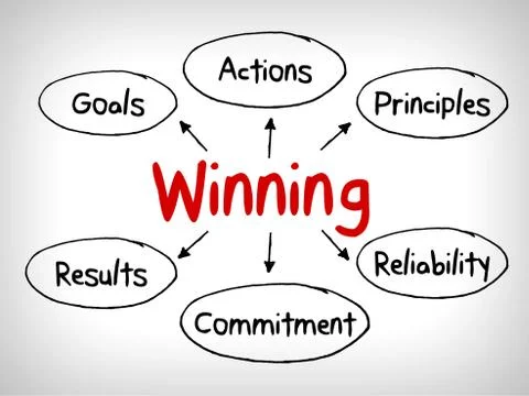 How to win qualities in mind map, business concept Stock Illustration