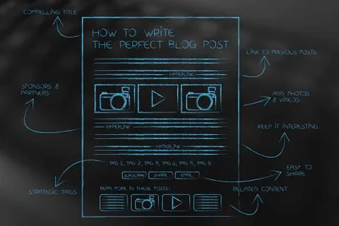 How to write the perfect blog post, illustration with structure and explana.. Stockillustratie