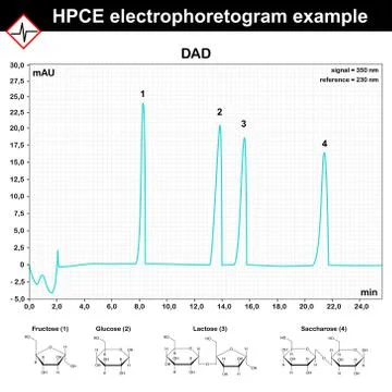 HPCE electrophoretogram example Stock Illustration