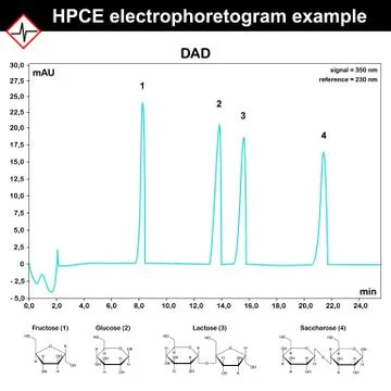 HPCE electrophoretogram example Stock Illustration