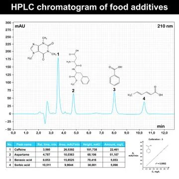 HPLC chromatogram example Stock Illustration