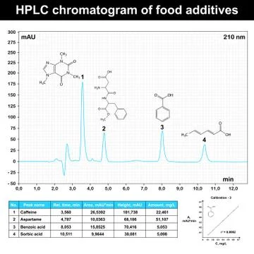 HPLC chromatogram example Stock Illustration