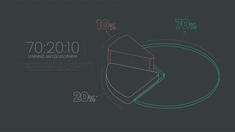 HR learning and development 3d pie chart vector  diagram is illustrated 70:20 스톡 일러스트