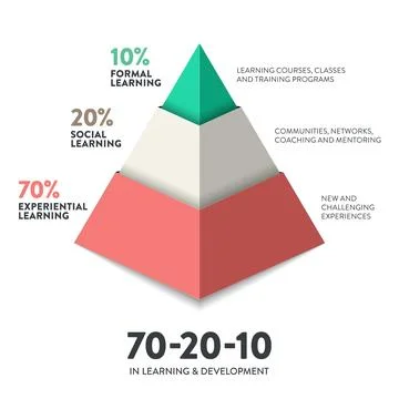 HR learning and development 3d pie chart vector diagram is illustrated 70:2.. 스톡 일러스트