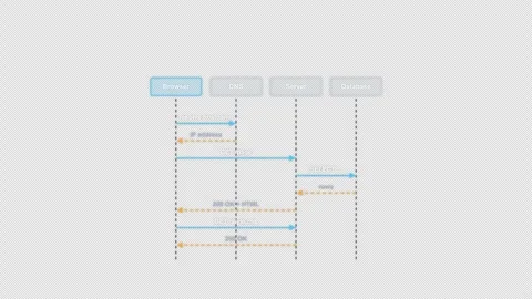 HTTP Request Lifecycle Clean No Text Protocol Sequence Diagram Alpha 4K Видео 339516807