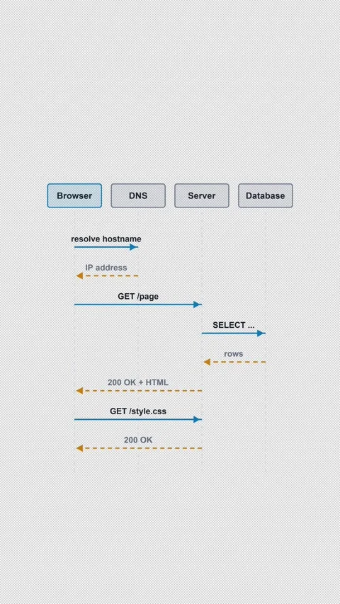 HTTP Request Lifecycle Clean No Text Protocol Sequence Vertical 9x16 Light 스톡 동영상 339518970
