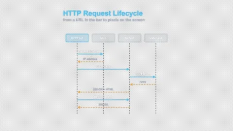 HTTP Request Lifecycle Labeled Protocol Sequence Diagram Animation Alpha 4K Видео 339516890