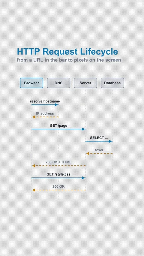 HTTP Request Lifecycle Labeled Protocol Sequence Diagram 4K Vertical 9x16 Light Stock Footage 339518997