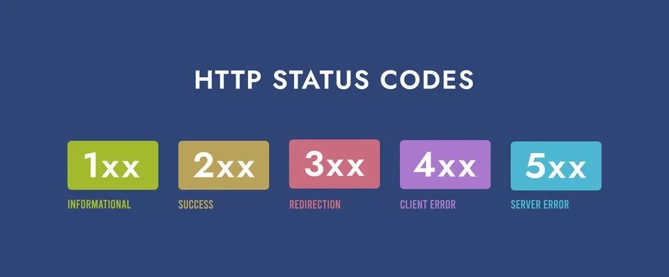 HTTP response status codes - vector illustration describing main status codes Stock-Illustration