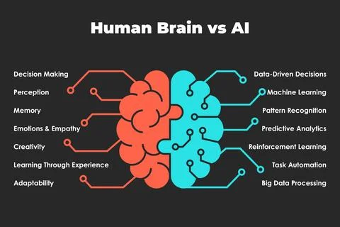 Human Brain vs Artificial Intelligence Functional Breakdown with Circuit Ov.. Illustrazione stock