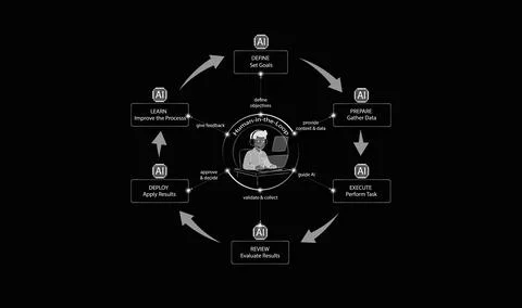 Human in the loop AI workflow diagram. Illustration of human supervision on.. Ilustração Stock