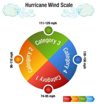 Hurricane Wind Scale Category Chart Stock Illustration