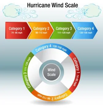 Hurricane Wind Scale Category Chart Stock Illustration
