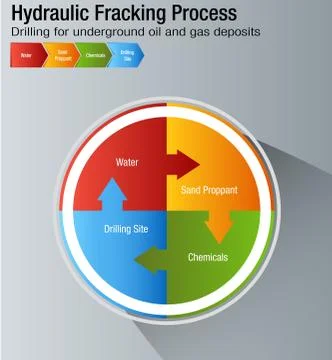 Hydraulic Fracking Process Chart Stock Illustration