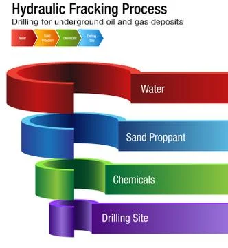 Hydraulic Fracking Process Chart Stock Illustration