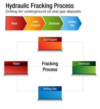 Hydraulic Fracking Process Chart Stock Illustration