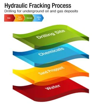 Hydraulic Fracking Process Chart Stock Illustration