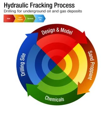 Hydraulic Fracking Process Chart Stock Illustration