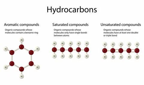 Hydrocarbon is an organic compound Stock Illustration