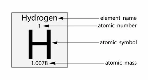 Hydrogen, atomic number is number of protons in an atom,Atomic structure Illustrazione stock