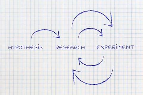 From hypothesis to research &amp; experiments on repeat Stock Illustration