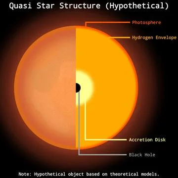 Hypothetical Quasi Star Internal Structure Infographic Stock Illustration