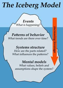 Iceberg model Stock-Illustration