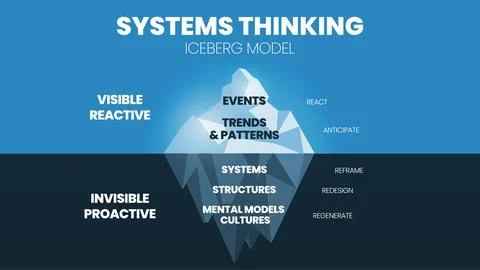Iceberg model of system thinking is an illustration of a blue mountain vector Stock Illustration