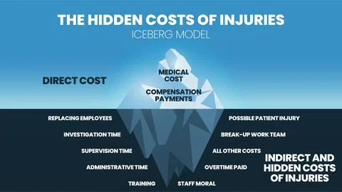 The iceberg model vector and illustration in the Hidden costs of injuries hav Stock Illustration