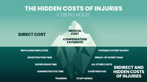 The iceberg model vector and illustration in the Hidden costs of injuries hav Illustrazione stock