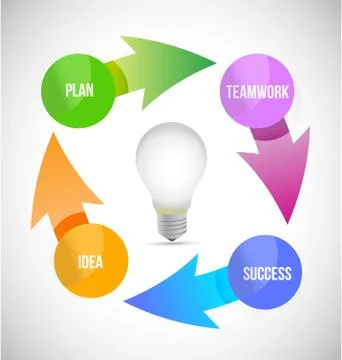 Idea lightbulb cycle illustration design Stock Illustration