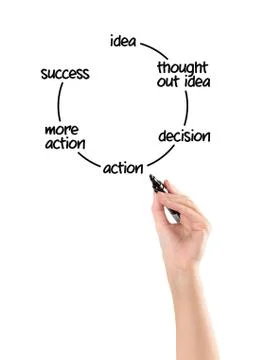 From idea to success concept Stock Photos