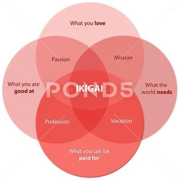 Ikigai Diagram Of The Secret Of Bliss Find Your Ikigai On A Desk ...