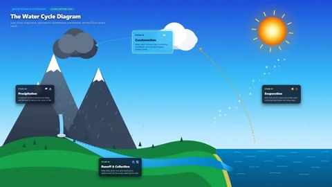 Illustrated Water Cycle Loop Science Diagram 4K Vídeos de archivo 346125912