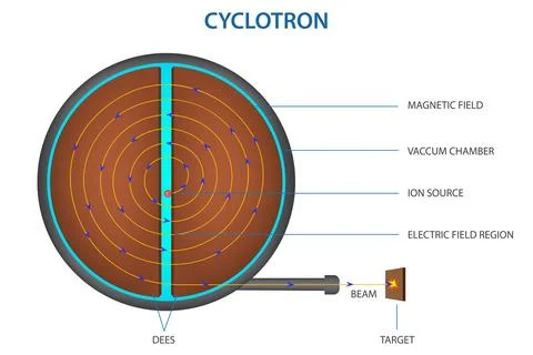 Illustration of a cyclotron, a type of particle accelerator used to accelerate c Stock Illustration