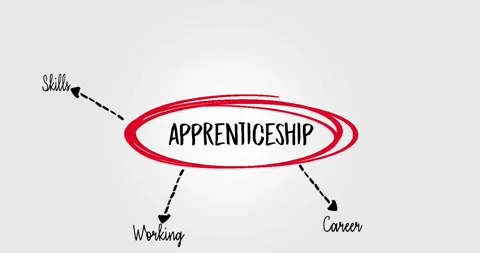 Illustration Depicting Key Elements and Concept of Apprenticeship Journey Stock Footage 312235282