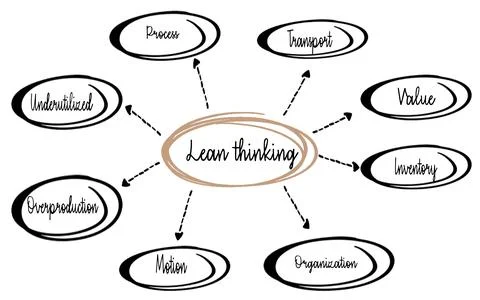 Illustration depicting Lean Thinking emphasizing value, waste reduction, and eff Stock Photos