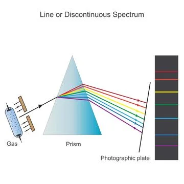 Illustration of discontinuous spectrum, occurs when excited atoms emit light of Stock Illustration