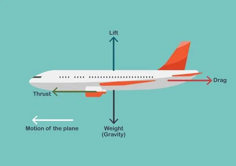 Illustration of Four main different forces an airplane is undergoing. Stock Illustration