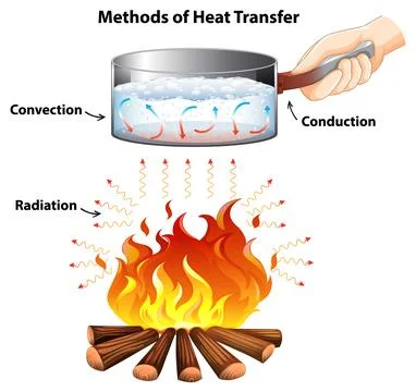 Illustration of Heat Transfer Methods Stock Illustration