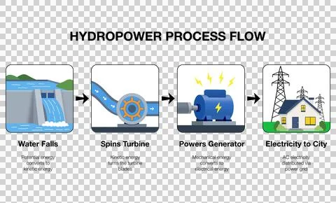 Illustration of hydropower process flow chart showing renewable energy Stock Illustration