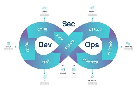 An illustration of the loop process is Dev Sec Ops infographic. Illustrazione stock