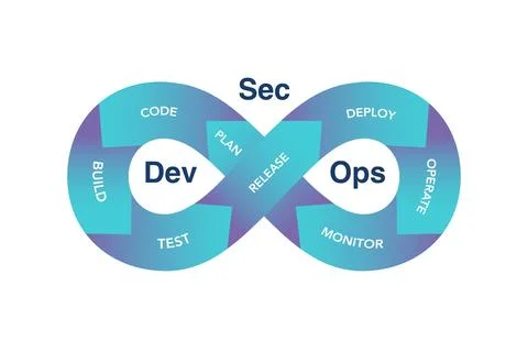 An illustration of the loop process is Dev Sec Ops infographic presentation. Stockillustratie