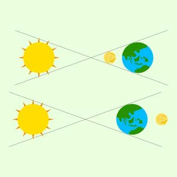 Illustration of the occurrence of lunar eclipse and solar eclipse based Stock Illustration
