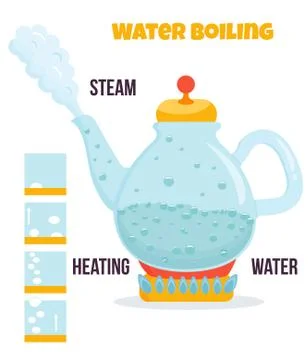 Illustration of process of water boiling. Stock Illustration